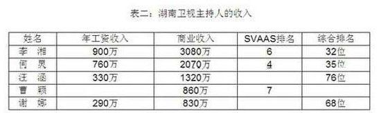 名嘴收入榜曝李湘年薪900万 知情人：天方夜谭(图)